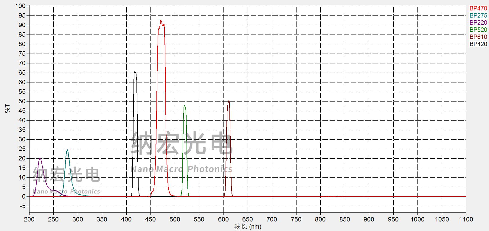 檢測水質系列窄帶濾光片