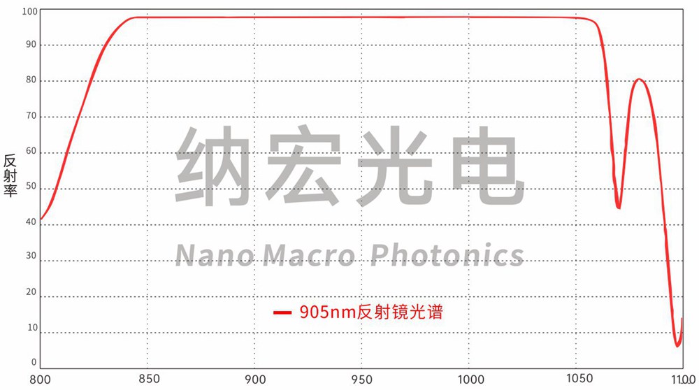 無人駕駛激光雷達應用905nm反光鏡